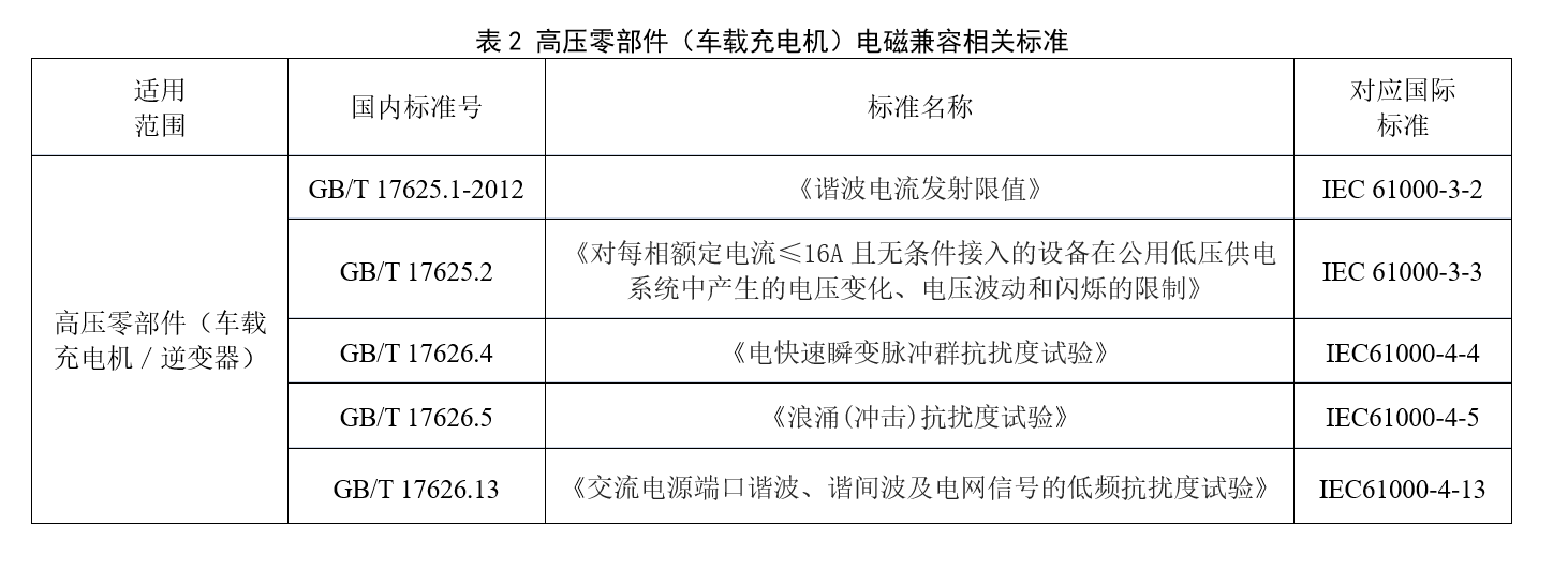 表2 高压零部件（车载充电机）电磁兼容相关标准.png